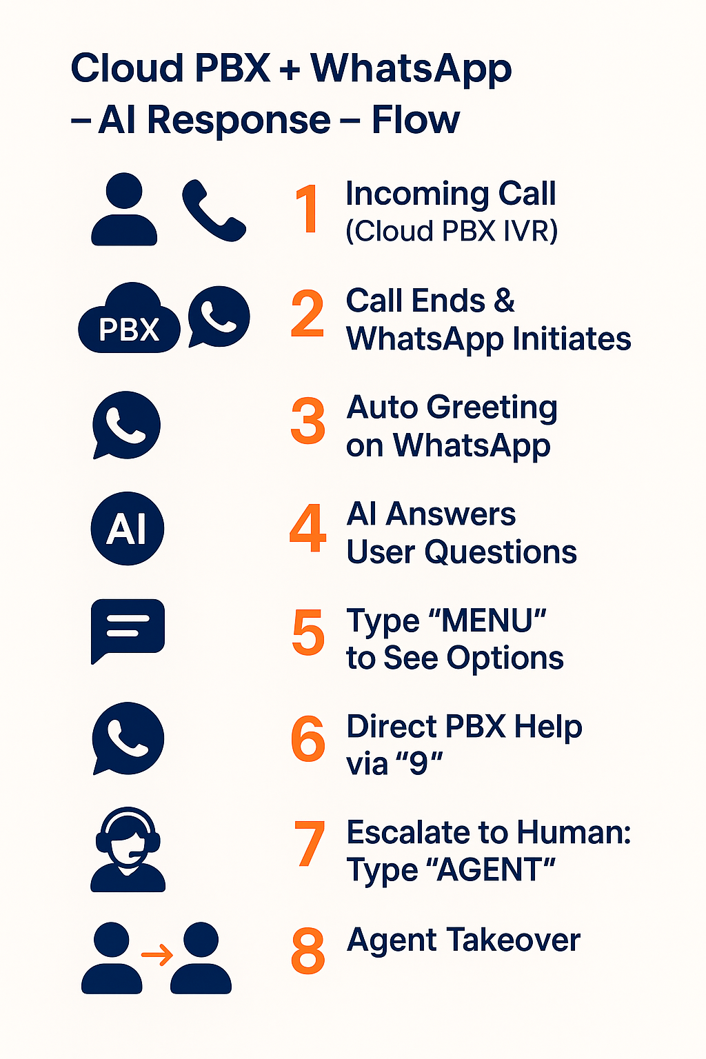 Step-by-step flow: Cloud PBX IVR to WhatsApp initiation, auto greeting, AI replies, MENU, 9 for PBX help, AGENT handover